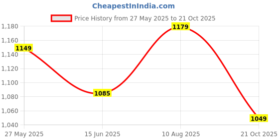 amazon.in ARABIYAT Khashab & Oud Brown Liquid EDP 100ml, Perfume For Unisex Price History Graph from 27 May 2025 to 21 Oct 2025