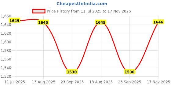 amazon.in Arabs Morden Metal Wall Clock for Living Room, Bedroom, Office, Kitchen, Stylish Wall Clock for Home and Hall, Designer Big Size Modern (Style 5, 50 Cm), Analog, Black Price History Graph from 11 Jul 2025 to 17 Nov 2025