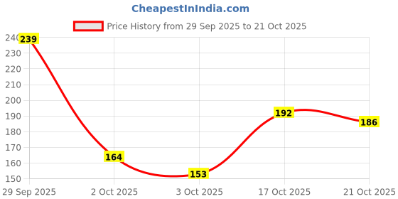 amazon.in voylla Aradhana Damini Statement Ring voylla Price History Graph from 29 Sep 2025 to 17 Oct 2025
