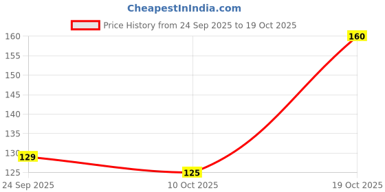 amazon.in voylla Aradhana Twisha Ring voylla Price History Graph from 24 Sep 2025 to 19 Oct 2025