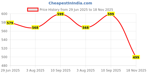 amazon.in aradhika Women's Cotton Printed Co-ord Set of Kurta and Palazzo - (Off White) aradhika Price History Graph from 29 Jun 2025 to 18 Nov 2025