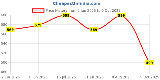 amazon.in aradhika Women's Cotton Printed Co-ord Set of Kurta and Palazzo - (Off White) aradhika Price History Graph from 2 Jun 2025 to 9 Oct 2025