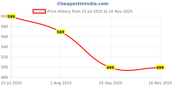 amazon.in aradhika Women's Cotton Printed Co-ord Set of Kurta and Palazzo - (Off White) aradhika Price History Graph from 23 Jul 2025 to 16 Nov 2025