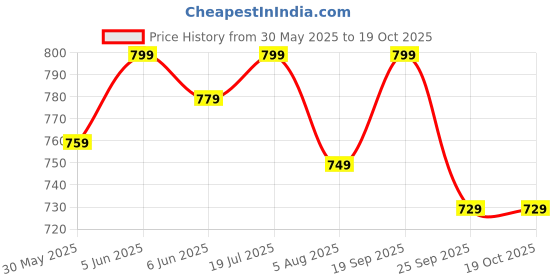amazon.in aradhika Women's Cotton Printed Kurta with Pant and Dupatta - (Terracotta Red) aradhika Price History Graph from 30 May 2025 to 18 Oct 2025