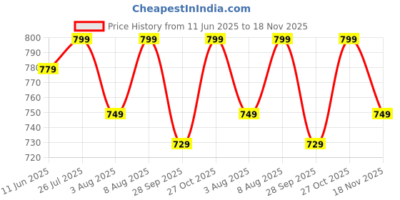 amazon.in aradhika Women's Cotton Printed Kurta with Pant and Dupatta - (Terracotta Red) aradhika Price History Graph from 11 Jun 2025 to 18 Nov 2025