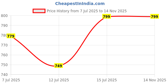amazon.in aradhika Women's Cotton Printed Kurta with Pant and Dupatta - (Terracotta Red) aradhika Price History Graph from 7 Jul 2025 to 14 Nov 2025