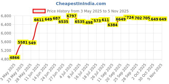 amazon.in Arae Case for Kindle Paperwhite 11th Generation and Signature Edition 2021 Released, Ultra Slim Trifold PU Leather Smart Cover with Auto Sleep and Wake, Premium Protective Case,Blue Price History Graph from 3 May 2025 to 5 Nov 2025