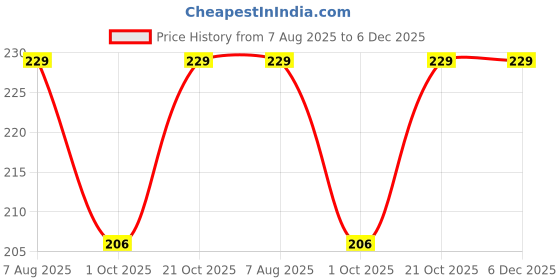 amazon.in Araga Organic Amla, Reetha, Shikakai, Bhringraj and Hibiscus Powder for Hair (Pack of 5) 50g each, Total 250g | No SLS, No Paraben, No Chemical Price History Graph from 7 Aug 2025 to 6 Dec 2025