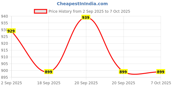 amazon.in Arai Extra Care Premium Baby 4XL-5XL Pant Diapers 50 Count 18-40 Kg, New & Improved Bigger In Size Price History Graph from 2 Sep 2025 to 6 Oct 2025
