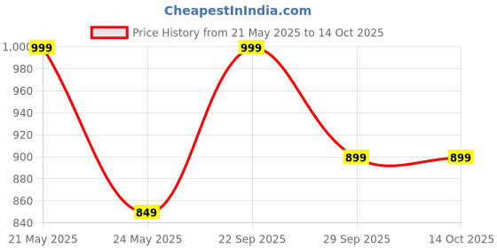 amazon.in ARAI Little Care Premium 4XL Pant Style Diapers (50 Count) Price History Graph from 21 May 2025 to 14 Oct 2025