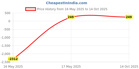 amazon.in ARAINY Acrylonitrile Butadiene Styrene 1Pc 3 In 1 Bottle Cup Lid Brush Straw Cleaner Tools Multi-Functional Crevice Cleaning Brush Clean Brushes For Tiny Bottle Nursing Bottle Cups Cover Price History Graph from 16 May 2025 to 14 Oct 2025