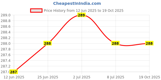 amazon.in ARAKU COFFEE Filter Coffee Decoction-(Pack of 36 Pieces) Price History Graph from 12 Jun 2025 to 17 Oct 2025