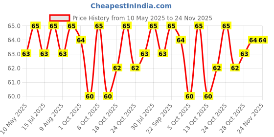 amazon.in Araldite 1543208 KLEAR 10g (5 minute transparent epoxy adhesive) Price History Graph from 10 May 2025 to 24 Nov 2025