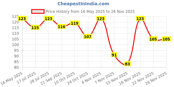 amazon.in ARALDITE KLEAR 26g (5 minute transparent epoxy adhesive) (1442508) araldite Price History Graph from 16 May 2025 to 24 Nov 2025