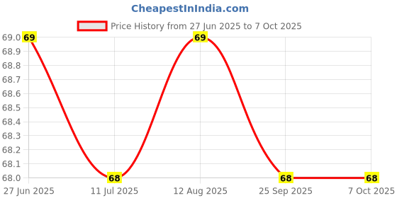 amazon.in Araldite Klear 5, 10g (R & H 5 g), Fast Setting Transparent Epoxy Adhesive, Clear Epoxy with setting time of 5 Mins for quick bonding & repair, Glue for fast permanent repair Price History Graph from 27 Jun 2025 to 6 Oct 2025