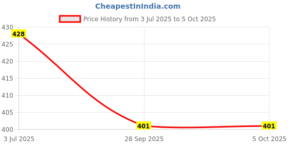 amazon.in Araldite Klear 5, 180g (R & H 90 g), Fast Setting Transparent Epoxy Adhesive, Clear Epoxy with setting time of 5 Mins for quick bonding & repair, Glue for fast permanent repair Price History Graph from 3 Jul 2025 to 5 Oct 2025