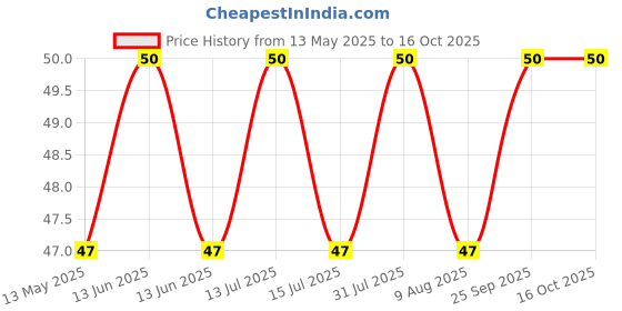 amazon.in ARALDITE KLEAR 5g (5 minute transparent epoxy adhesive) araldite Price History Graph from 13 May 2025 to 15 Oct 2025