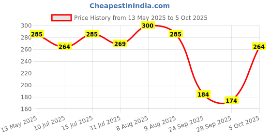 amazon.in Araldite KLEAR 90g (5 minute transparent epoxy adhesive), 16.51 cms X 6.6 cms X 2.54 cms araldite Price History Graph from 13 May 2025 to 5 Oct 2025