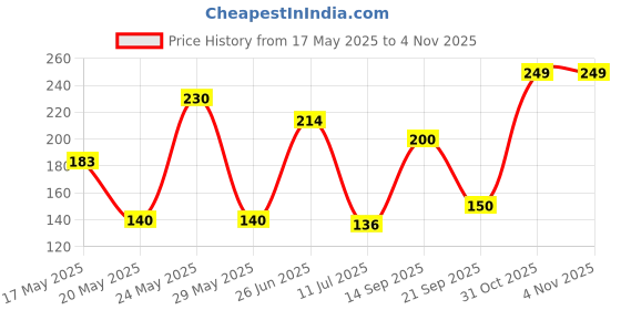 amazon.in Araldite STANDARD 36g (Strongest epoxy adhesive - Bond, fix, repair, DIY anything) araldite Price History Graph from 17 May 2025 to 2 Nov 2025