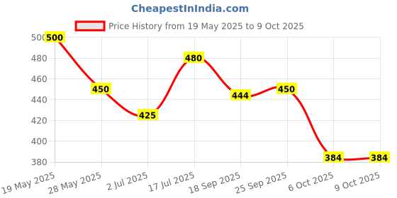 amazon.in Araldite Standard Epoxy Adhesive (Resin 100g + Hardener 80g) 180g with free 3 meter measuring tape araldite Price History Graph from 19 May 2025 to 8 Oct 2025