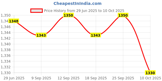 amazon.in ARALDITE Standard Epoxy Adhesive (Resin 1kg + Hardener 800g) 1.8kg - SUPER SAVER PACK Price History Graph from 29 Jun 2025 to 10 Oct 2025