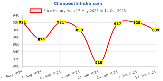 amazon.in Araldite Standard in 700g-700g (FHA506670000000) araldite Price History Graph from 17 May 2025 to 14 Oct 2025