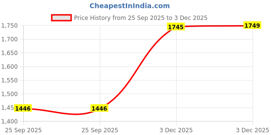 amazon.in aramish Genuine Leather Fisherman Sandals for Men aramish Price History Graph from 25 Sep 2025 to 3 Dec 2025