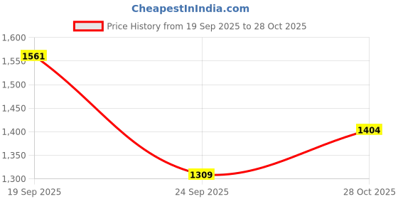 amazon.in aramish Genuine Leather Formal Lace Up Police Boots for Men aramish Price History Graph from 19 Sep 2025 to 28 Oct 2025