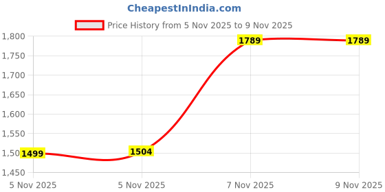 amazon.in aramish Genuine Leather Loafers Shoes for Men aramish Price History Graph from 5 Nov 2025 to 5 Nov 2025