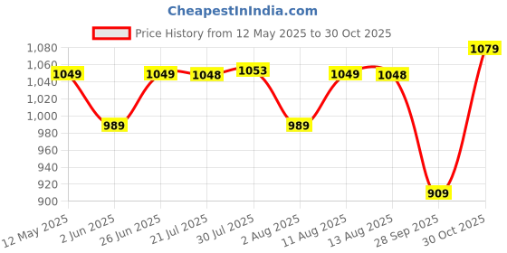 amazon.in aramish Genuine Leather Stylish Cushioned Loafers for Men aramish Price History Graph from 12 May 2025 to 30 Oct 2025