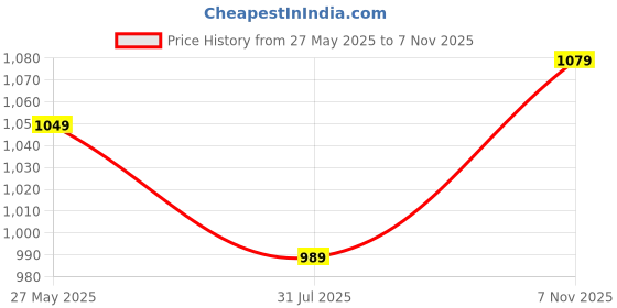 amazon.in aramish Genuine Leather Stylish Cushioned Loafers for Men aramish Price History Graph from 27 May 2025 to 7 Nov 2025