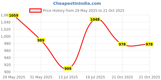 amazon.in aramish Genuine Leather Stylish Cushioned Loafers for Men aramish Price History Graph from 29 May 2025 to 21 Oct 2025