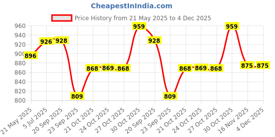 amazon.in aramish Men's Back Open Loafer Shoe (6UK to 12UK) aramish Price History Graph from 21 May 2025 to 3 Dec 2025