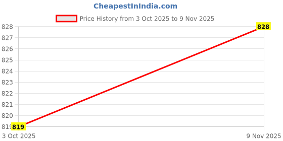 amazon.in aramish Men's Back Open Loafer Shoe (6UK to 12UK) aramish Price History Graph from 3 Oct 2025 to 9 Nov 2025