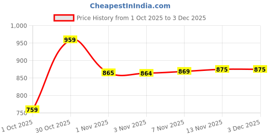 amazon.in aramish Men's Back Open Loafer Shoe (6UK to 12UK) aramish Price History Graph from 1 Oct 2025 to 1 Dec 2025