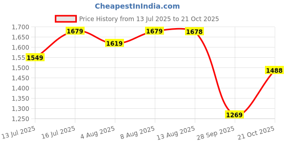 amazon.in aramish Men's Ethnic Mojari Peshawari aramish Price History Graph from 13 Jul 2025 to 21 Oct 2025