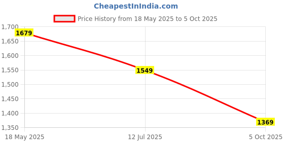 amazon.in aramish Men's Ethnic Peshawari Mojari aramish Price History Graph from 18 May 2025 to 5 Oct 2025