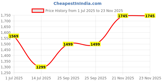 amazon.in aramish Men's Genuine Leather Back Open Loafers aramish Price History Graph from 1 Jul 2025 to 23 Nov 2025