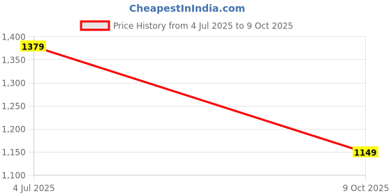 amazon.in aramish Men's Genuine Leather Back Open Loafers aramish Price History Graph from 4 Jul 2025 to 9 Oct 2025