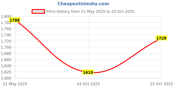 amazon.in aramish Men's Genuine Leather Formal Slipon Moccasin Shoes (UK 5 to 10 UK) aramish Price History Graph from 21 May 2025 to 25 Oct 2025