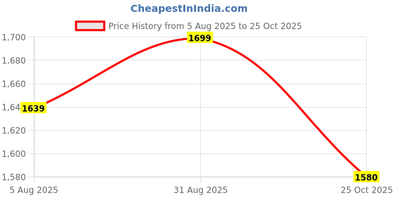 amazon.in aramish Men's Genuine Leather Lace Up Formal Shoes aramish Price History Graph from 5 Aug 2025 to 25 Oct 2025
