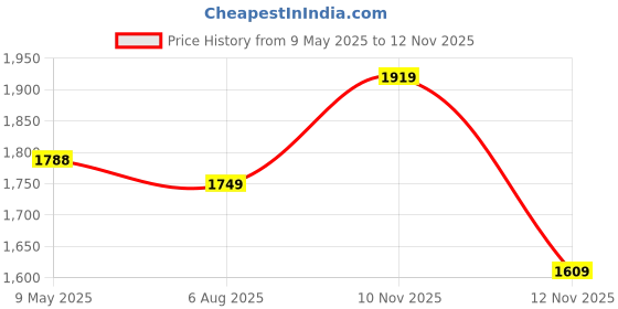 amazon.in aramish Men's Genuine Leather Loafers aramish Price History Graph from 9 May 2025 to 12 Nov 2025