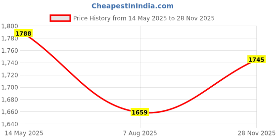 amazon.in aramish Men's Genuine Leather Loafers aramish Price History Graph from 14 May 2025 to 28 Nov 2025