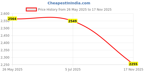 amazon.in aramish Men's Genuine Leather Slip On Loafer Shoes aramish Price History Graph from 26 May 2025 to 17 Nov 2025