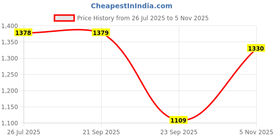 amazon.in aramish Men's Genuine Real Leather Moccasin Formal Shoes aramish Price History Graph from 26 Jul 2025 to 5 Nov 2025