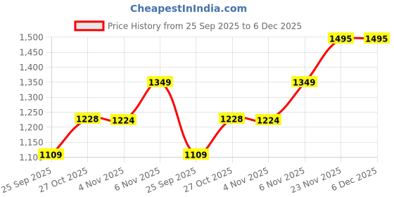 amazon.in aramish Men's Genuine Real Leather Moccasin Formal Shoes aramish Price History Graph from 25 Sep 2025 to 5 Dec 2025