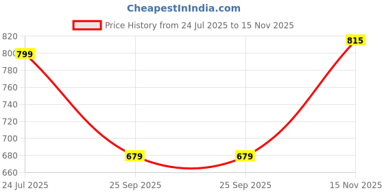 amazon.in aramish Men's Hiking & Trekking Shoes aramish Price History Graph from 24 Jul 2025 to 15 Nov 2025