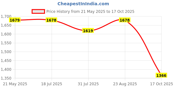 amazon.in aramish Men's Peshawari Ethnic Mojari aramish Price History Graph from 21 May 2025 to 17 Oct 2025