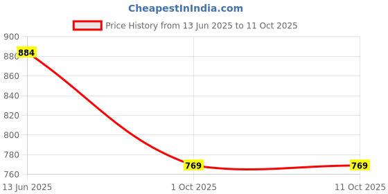 amazon.in aramish Synthetic Leather Open Back Loafer Shoes for Men (BACKOPEN LZ_3) aramish Price History Graph from 13 Jun 2025 to 11 Oct 2025