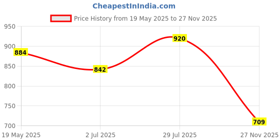 amazon.in aramish Synthetic Leather Open Back Loafer Shoes for Men (BACKOPEN LZ_3) aramish Price History Graph from 19 May 2025 to 27 Nov 2025
